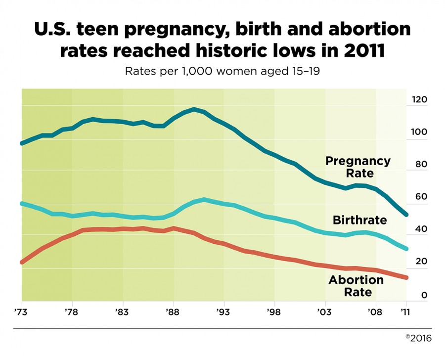 Teen Pregnancy in the United States