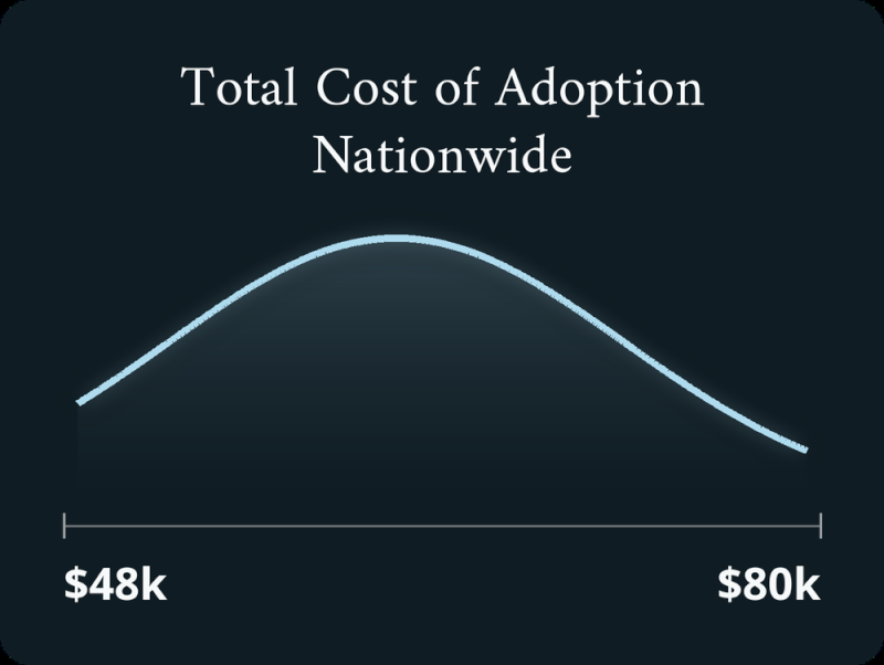 The total cost of adoption ranges from -80k