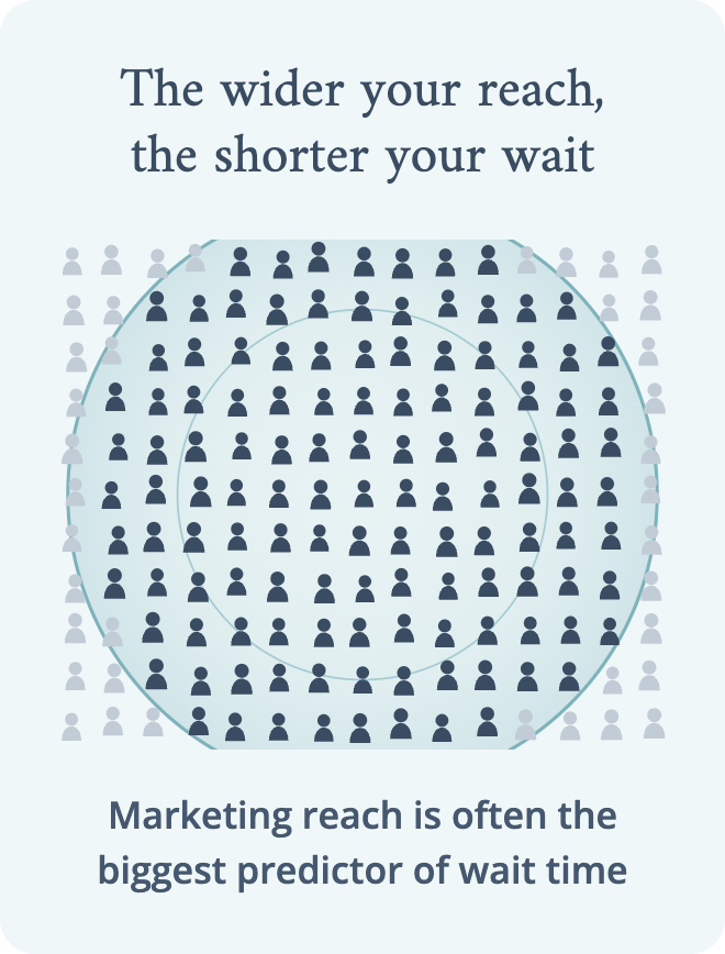 The wider the reach, the lower the wait